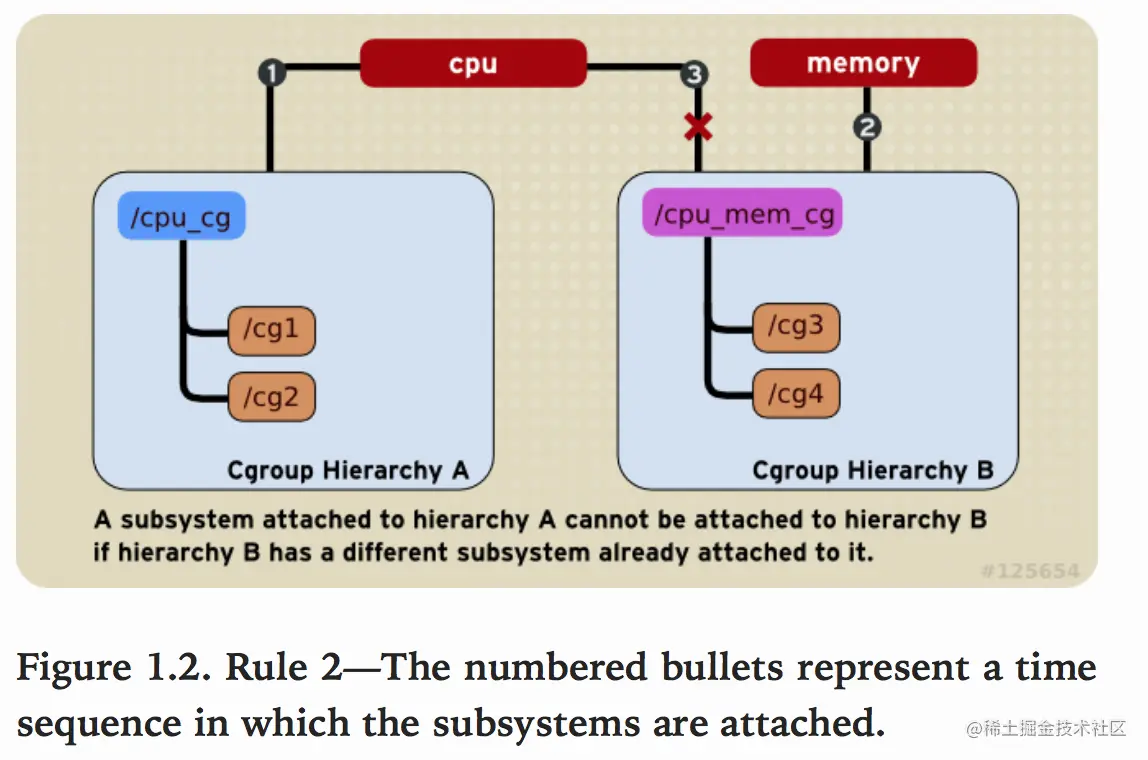 cgroups