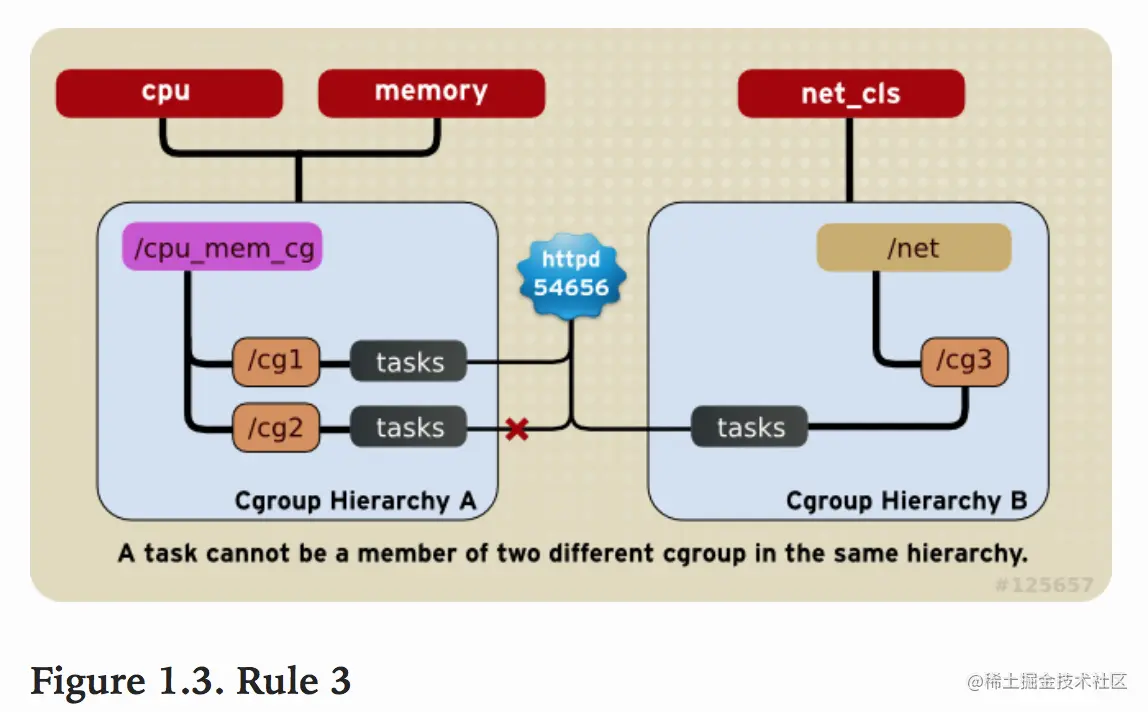 cgroups